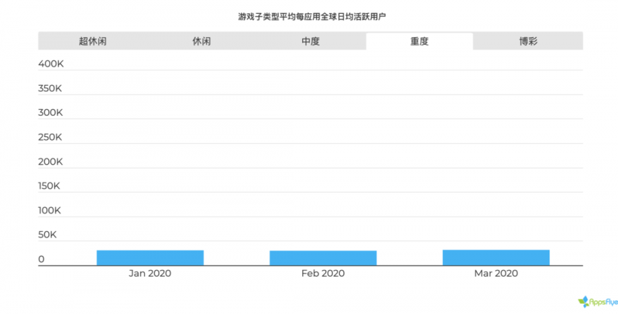 2020 遊戲應用營銷現狀報告：美國超休閒遊戲一季度增長 656%