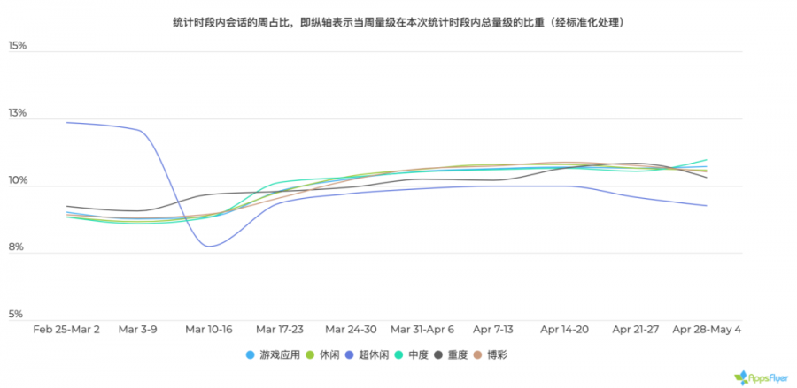 2020 遊戲應用營銷現狀報告：美國超休閒遊戲一季度增長 656%