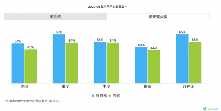 2020 遊戲應用營銷現狀報告：美國超休閒遊戲一季度增長 656%