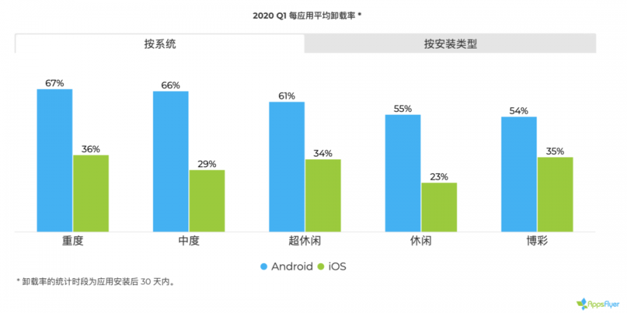 2020 遊戲應用營銷現狀報告：美國超休閒遊戲一季度增長 656%