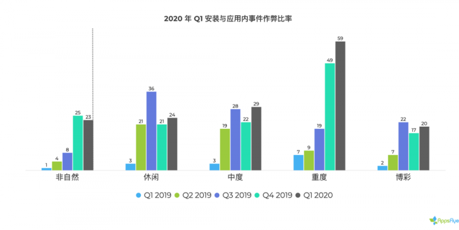 2020 遊戲應用營銷現狀報告：美國超休閒遊戲一季度增長 656%