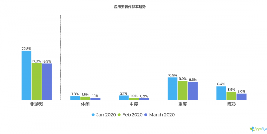 2020 遊戲應用營銷現狀報告：美國超休閒遊戲一季度增長 656%