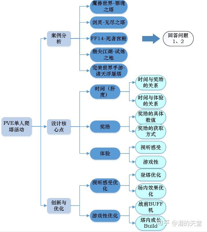 如何為MMORPG設計一個單人爬塔活動？