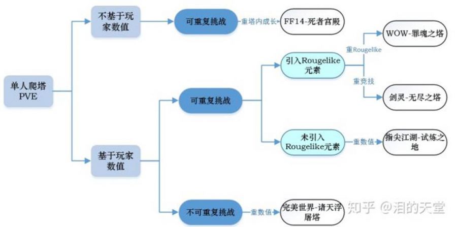 如何為MMORPG設計一個單人爬塔活動？