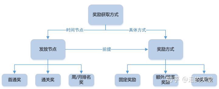 如何為MMORPG設計一個單人爬塔活動？