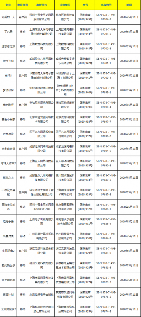 2020年5月份共109款國產網路遊戲獲得版號