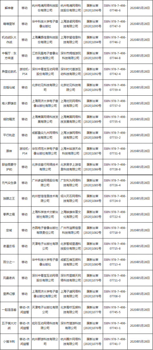 2020年5月份共109款國產網路遊戲獲得版號