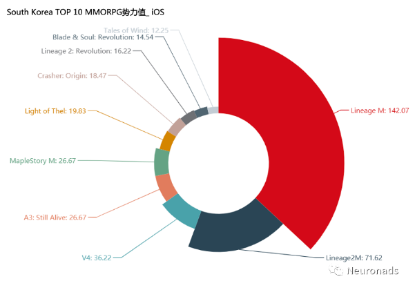 5月MMORPG在各個市場現狀（iOS&Android）