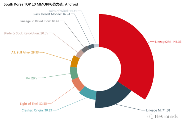 5月MMORPG在各個市場現狀（iOS&Android）