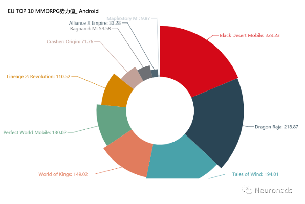 5月MMORPG在各個市場現狀（iOS&Android）