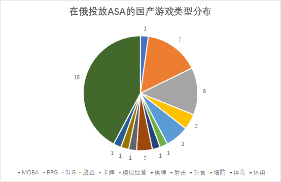 國產遊戲俄羅斯ASA投放觀察：數量少力度大，精品和細分領域開拓積極