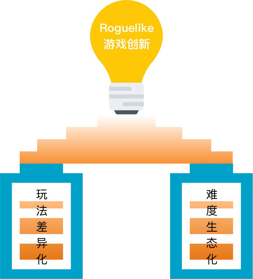 Roguelike款款驚爆市場，可你真的瞭解嗎？