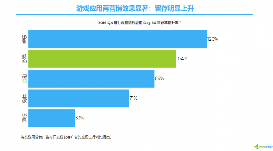 美國成所有遊戲品類增長最高的市場 超休閒遊戲同比增長656%