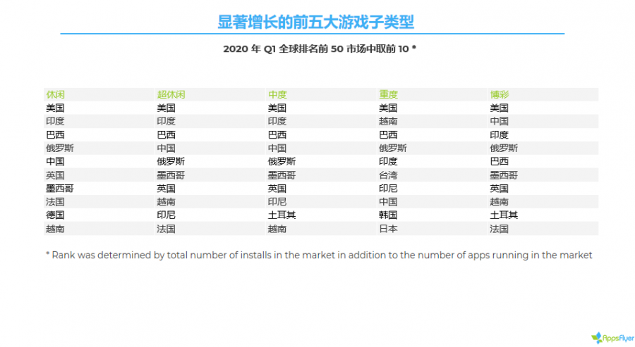 美國成所有遊戲品類增長最高的市場 超休閒遊戲同比增長656%