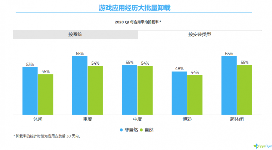 美國成所有遊戲品類增長最高的市場 超休閒遊戲同比增長656%