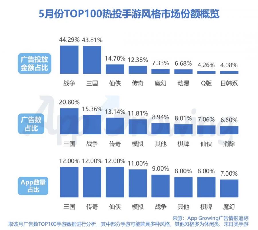 2020年5月手遊買量市場分析