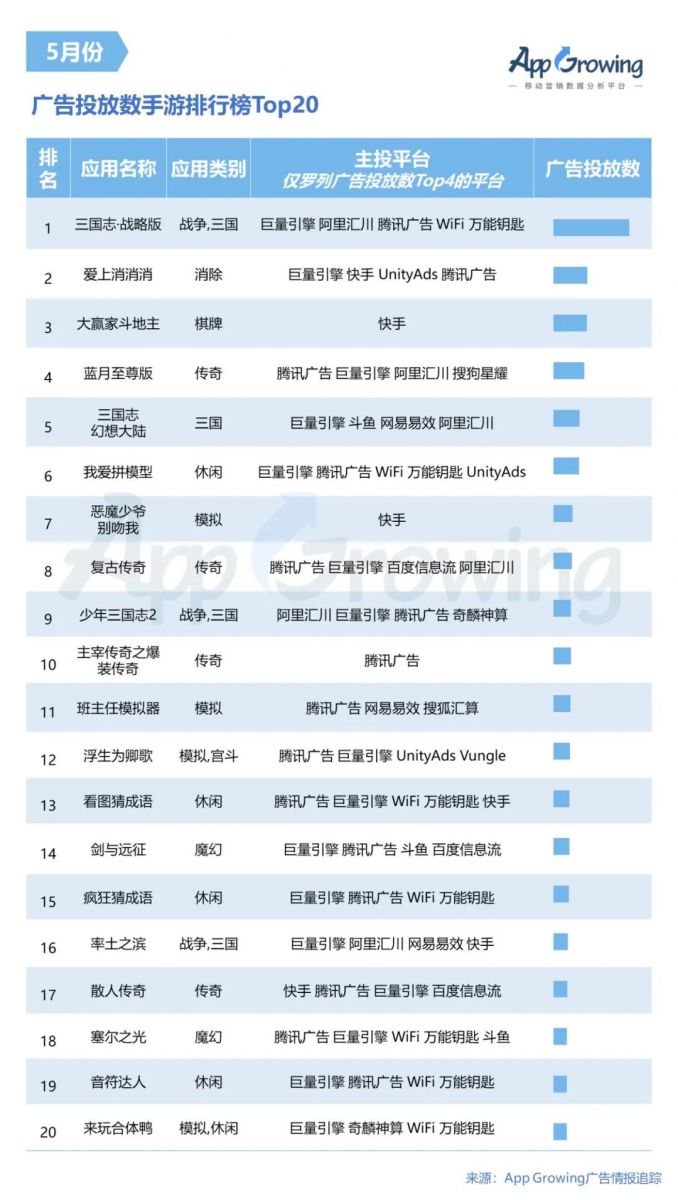 2020年5月手遊買量市場分析