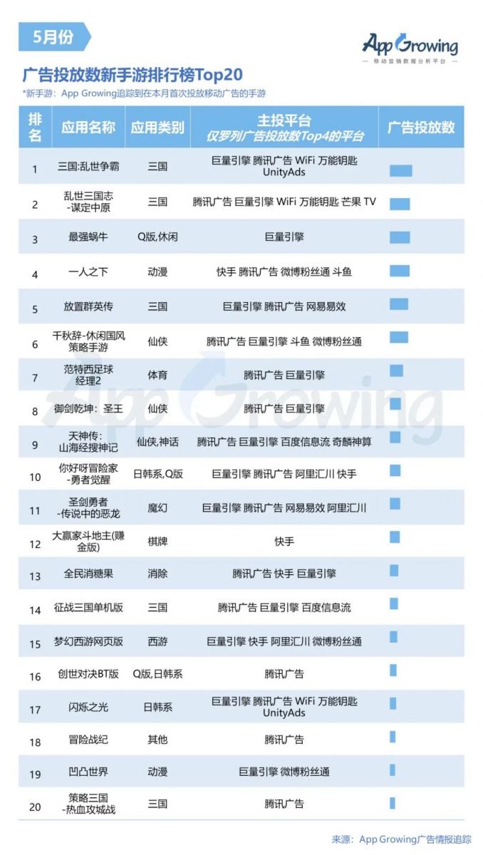 2020年5月手遊買量市場分析