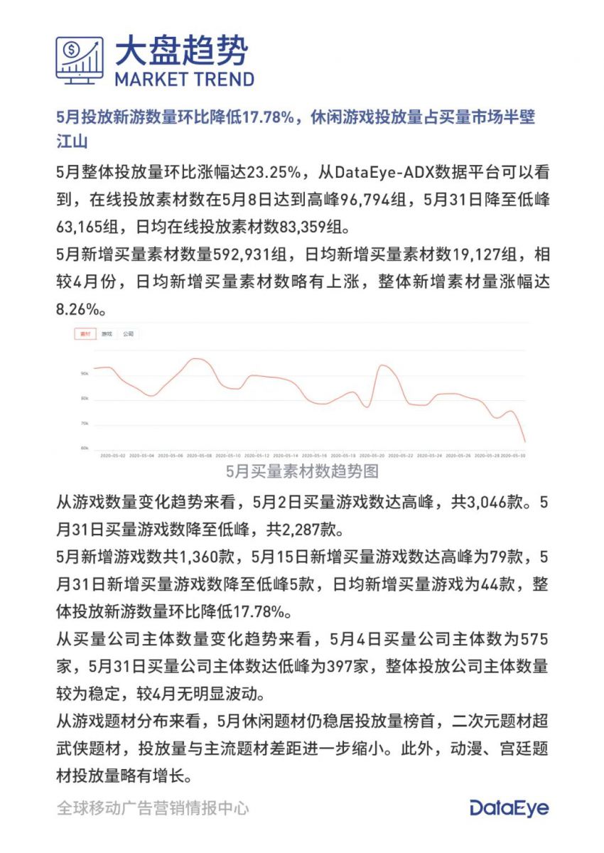 手遊買量5月報：投放新遊數量環比下降17.78%，傳奇遊戲“美女”素材狂吸量