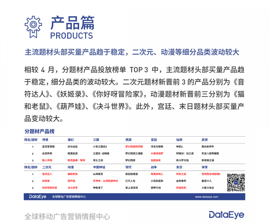 手遊買量5月報：投放新遊數量環比下降17.78%，傳奇遊戲“美女”素材狂吸量