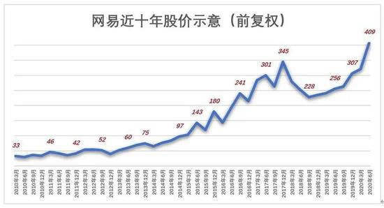 網易三浪：從廣告、遊戲到網易有道，在善變中前行