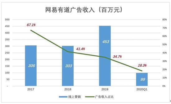 網易三浪：從廣告、遊戲到網易有道，在善變中前行