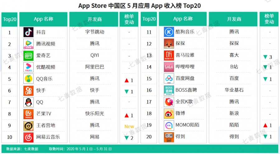 抖音流量推廣攬金不斷，週年慶成遊戲吸金重要途徑？| 5月應用&遊戲收入榜Top20