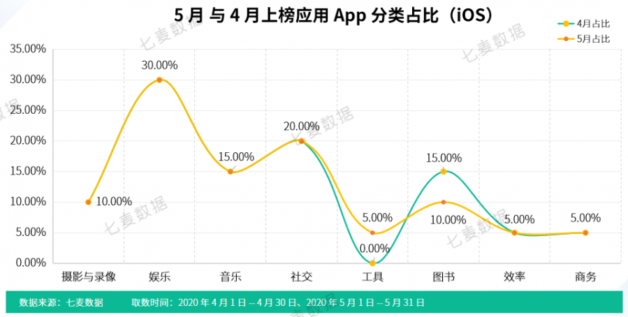 抖音流量推廣攬金不斷，週年慶成遊戲吸金重要途徑？| 5月應用&遊戲收入榜Top20