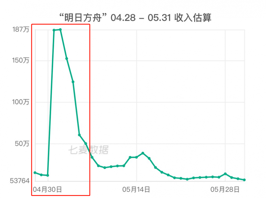 抖音流量推廣攬金不斷，週年慶成遊戲吸金重要途徑？| 5月應用&遊戲收入榜Top20