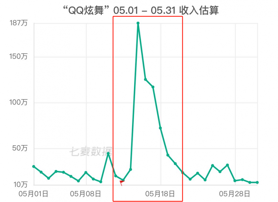 抖音流量推廣攬金不斷，週年慶成遊戲吸金重要途徑？| 5月應用&遊戲收入榜Top20