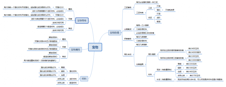 率土之濱寶物玩法分析