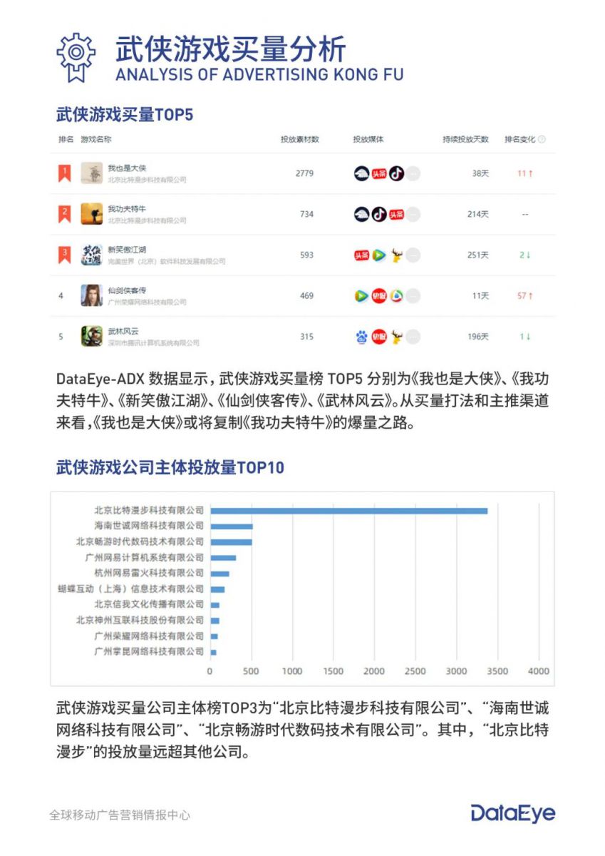 移動遊戲買量週報:《我也是大俠》複製《我功夫特牛》爆量之路,擺攤創意素材上線