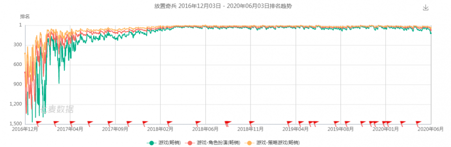 《劍與遠征》後的“放置潮”來襲 下一波“放置”的風怎麼吹？