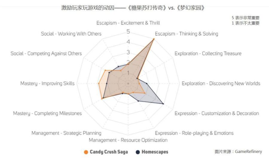 哪些因素推動三消遊戲成為美國iOS市場最賺錢的細分類別？