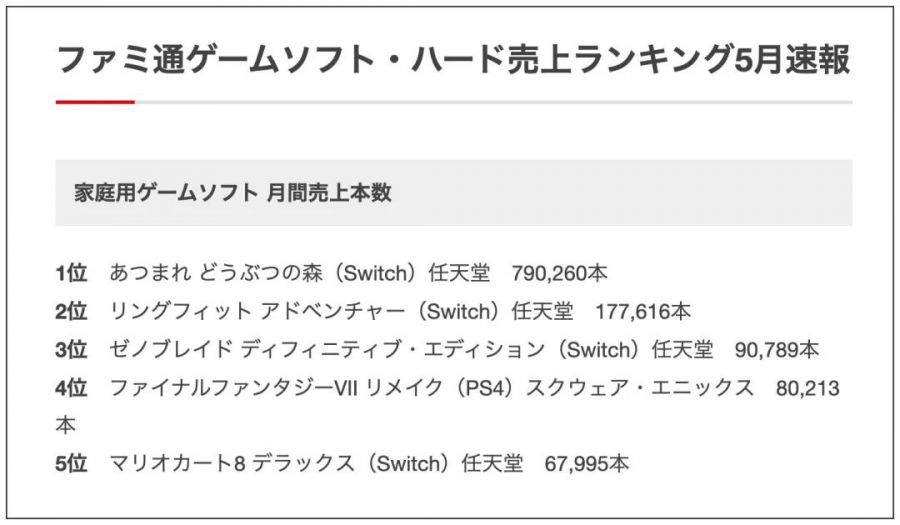 连续三个月登顶日本主机游戏销量榜，《动森》到底还能火多久？