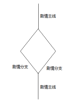 遊戲基礎知識——“選擇”的設計方式