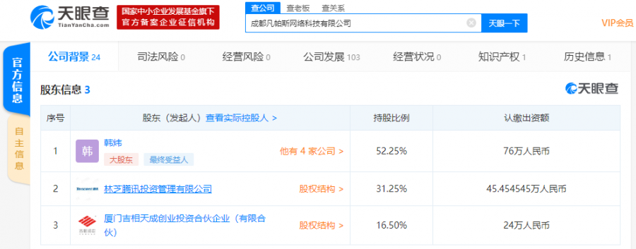 騰訊投資遊戲研發商成都凡帕斯，佔股31.25%為其第二大股東