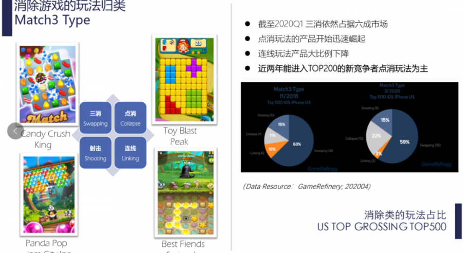 高昂買量成本、巨大內容消耗，“三消”出海還有沒有機會？