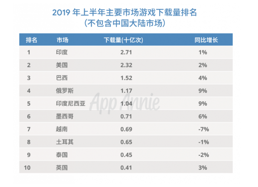 高昂買量成本、巨大內容消耗，“三消”出海還有沒有機會？