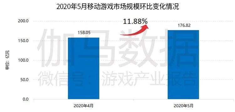 伽馬資料5月報告：移動遊戲市場規模176.8億元 較4月增11.9%