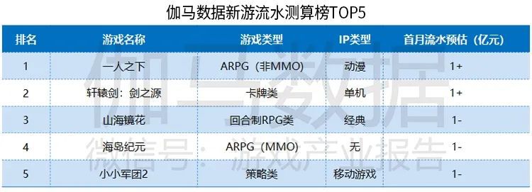 伽馬資料5月報告：移動遊戲市場規模176.8億元 較4月增11.9%