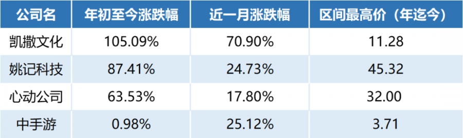 “位元組概念股”連續大漲！凱撒文化半年暴漲105.09%，省廣集團漲近300%成妖股