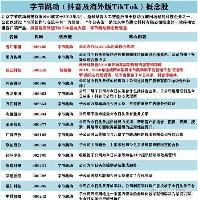 “位元組概念股”連續大漲！凱撒文化半年暴漲105.09%，省廣集團漲近300%成妖股