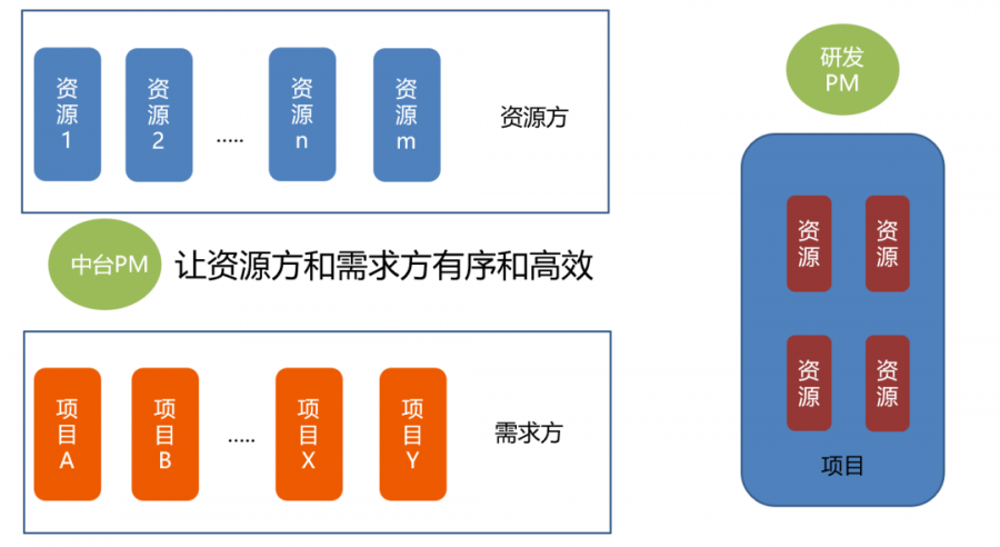 以美術資源生產為例，談遊戲研發中臺PM實戰