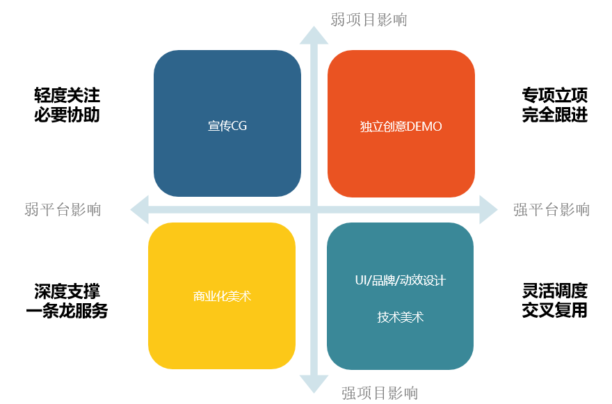 以美術資源生產為例，談遊戲研發中臺PM實戰