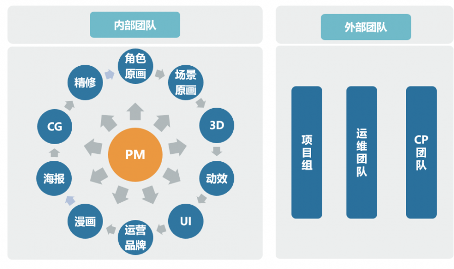 以美術資源生產為例，談遊戲研發中臺PM實戰