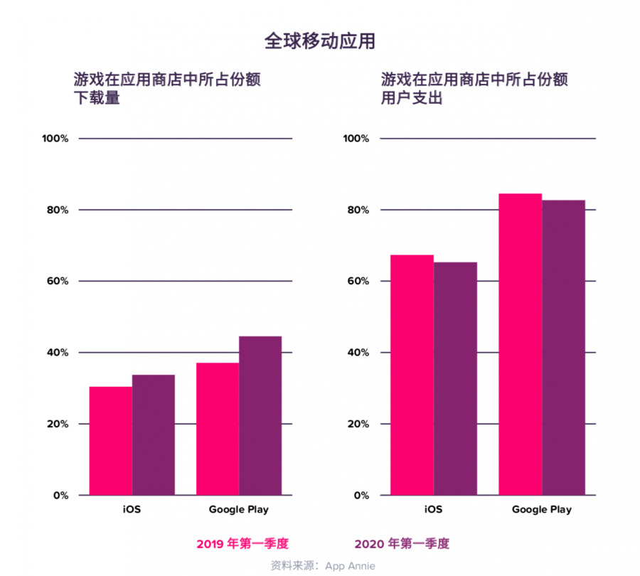 App Annie大中華區負責人：遊戲出海發生了哪些新變化？