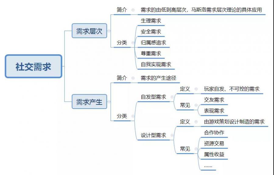 一文帶你全面瞭解網路遊戲的社交生態