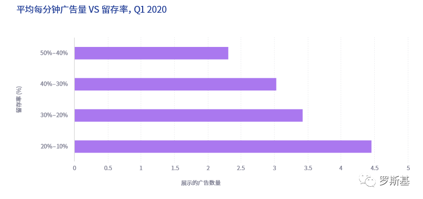 2020超休閒遊戲及其他型別遊戲的資料指標