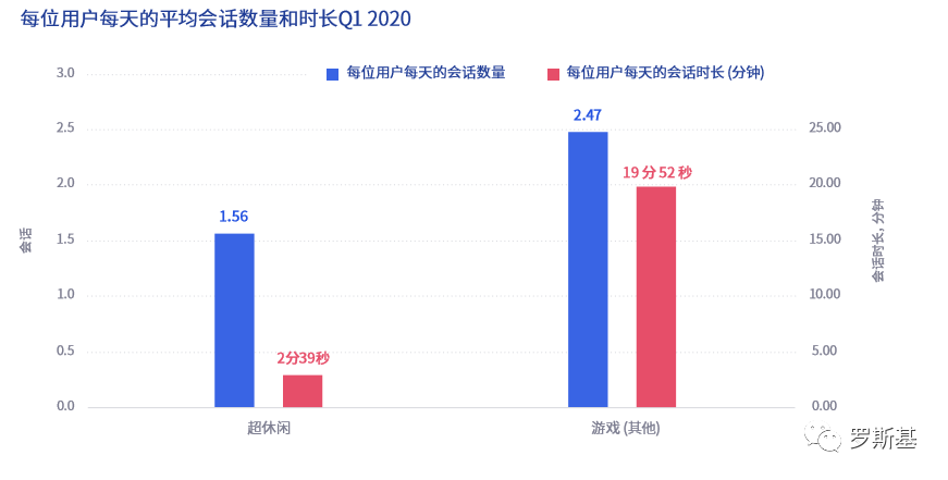 2020超休閒遊戲及其他型別遊戲的資料指標